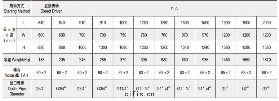 微油螺杆5.5-90KW空壓機參(cān)數2