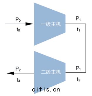 薩震永(yǒng)磁(cí)變(biàn)頻雙級(jí)壓縮(suō)空壓機(jī)工作(zuò)原理