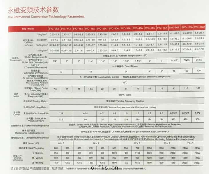 薩震永磁變(biàn)頻空壓機(jī)型號(hào)參數(shù)（7.5-132kw）