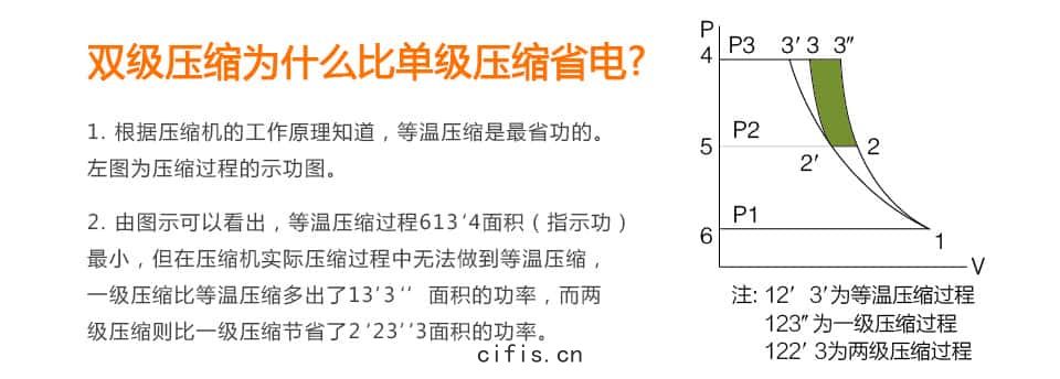 薩震節能(néng)空壓機為什麼這麼(mó)省(shěng)電(diàn)