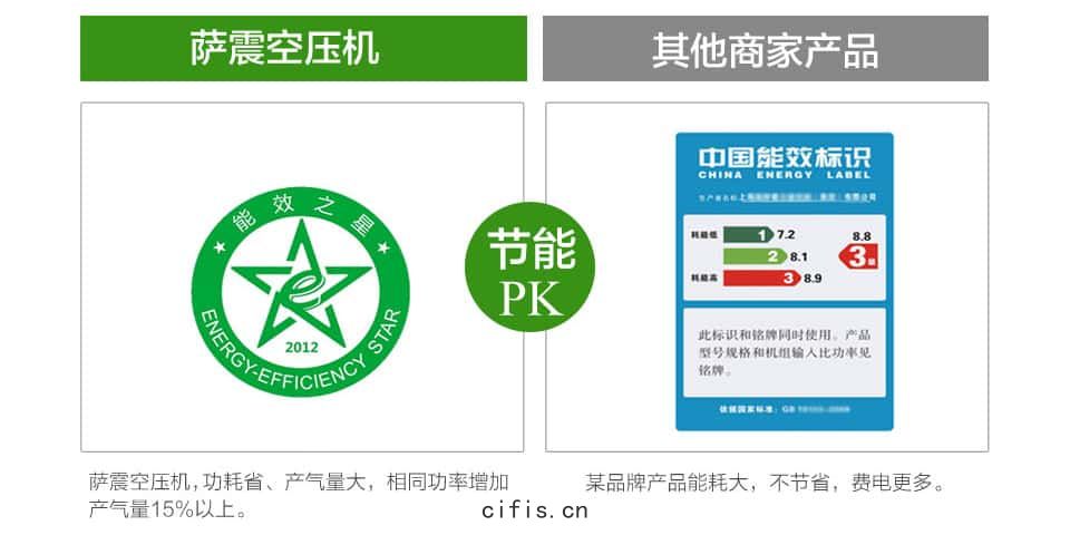 薩震空壓(yā)機(jī)與其(qí)他(tā)商家產品(pǐn)節能(néng)pk