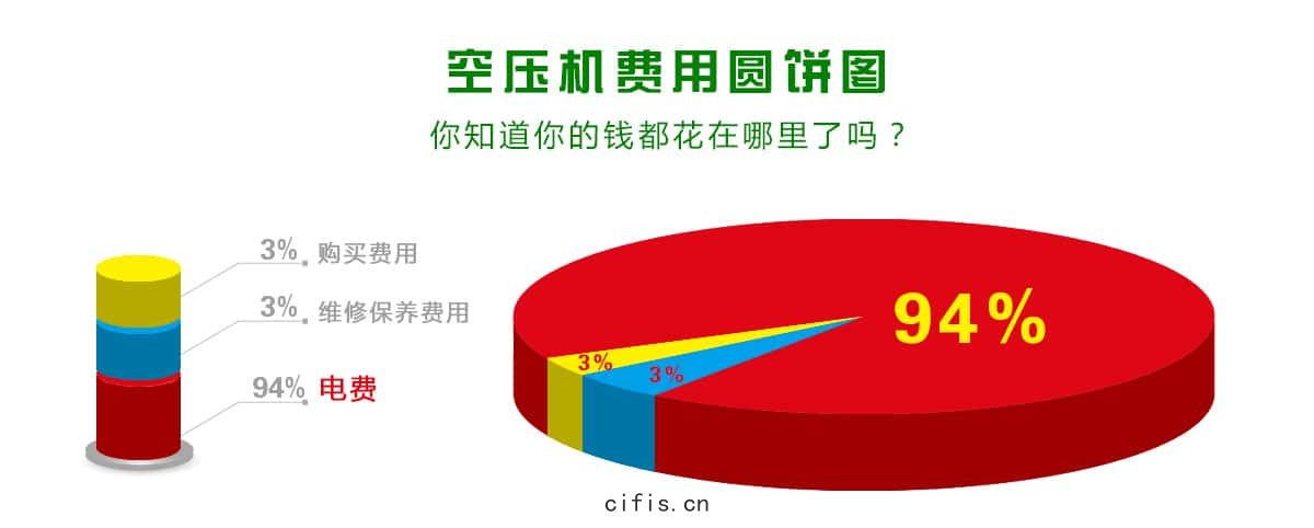 空(kōng)壓機費(fèi)用占比圖(tú)