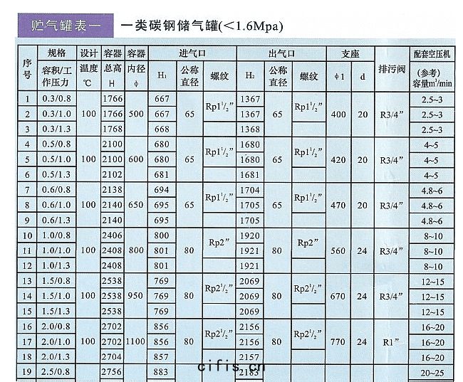 空(kōng)壓機(jī)儲氣罐參(cān)數(shù)