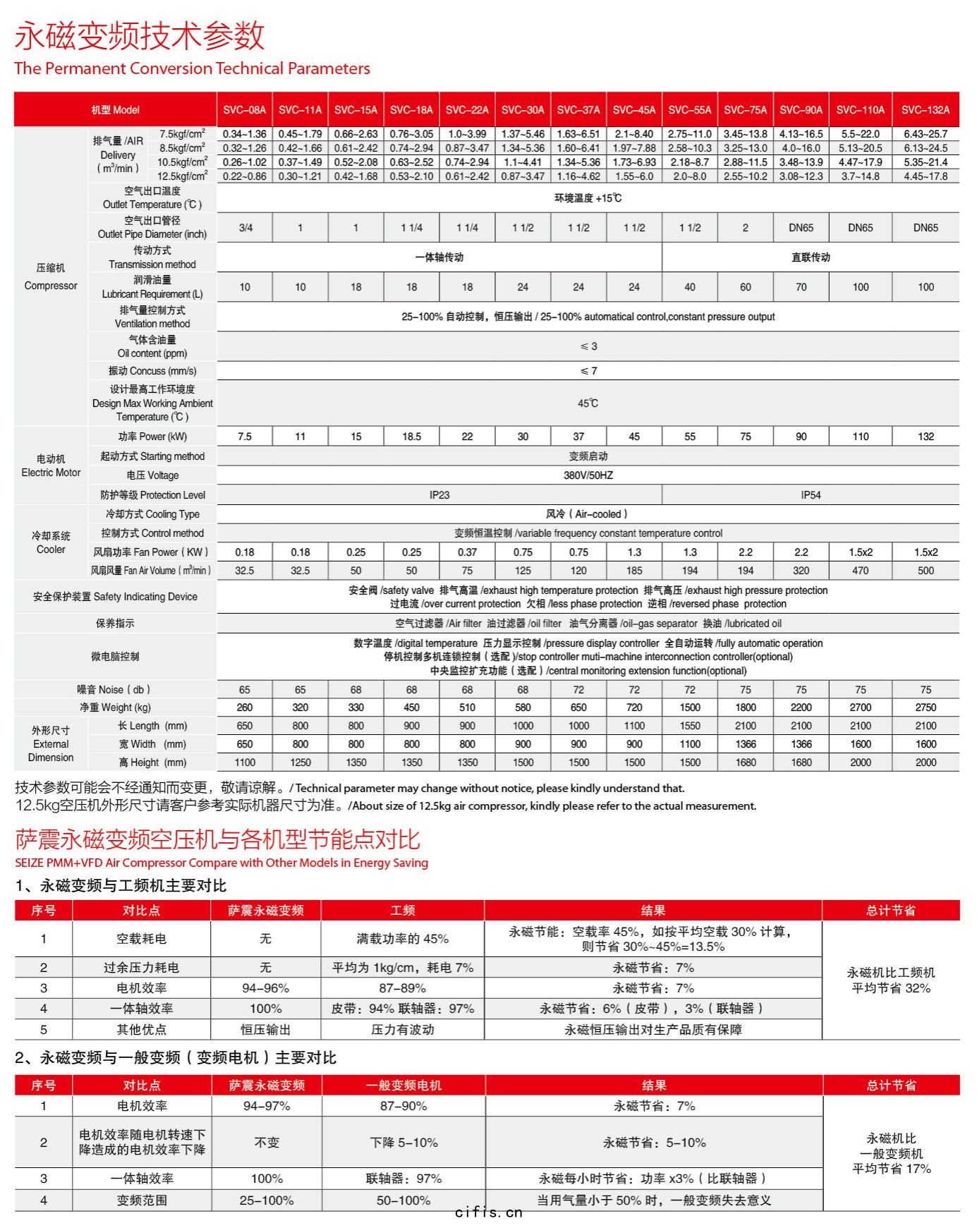 薩震(zhèn)7.5-132kw永(yǒng)磁(cí)變頻(pín)螺(luó)杆空(kōng)壓(yā)機(jī)