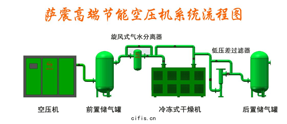 薩(sà)震節能空壓機係(xì)統流(liú)程(chéng)圖(tú)