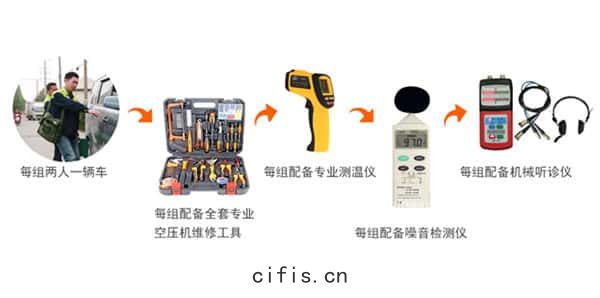 空(kōng)壓(yā)機維(wéi)修