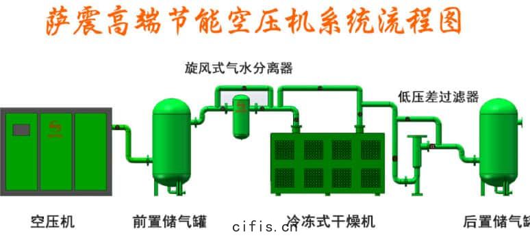 空(kōng)壓(yā)機
