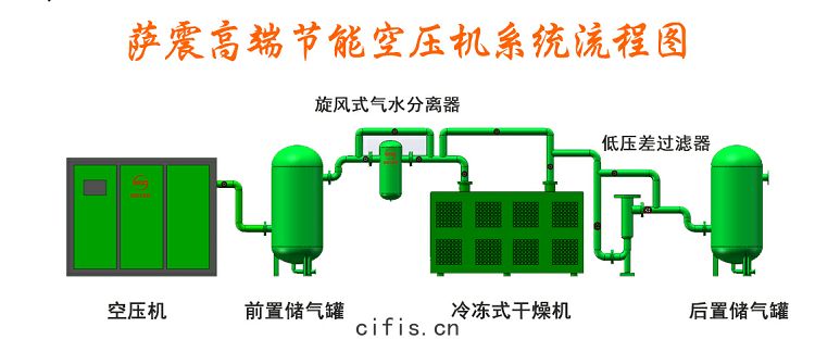 空壓(yā)機係統流(liú)程(chéng)