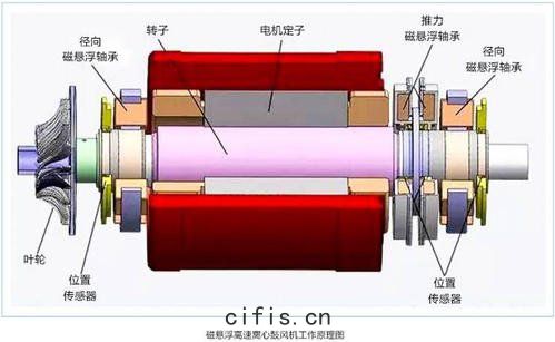 普通(tōng)離心(xīn)式(shì)空壓(yā)機(jī)