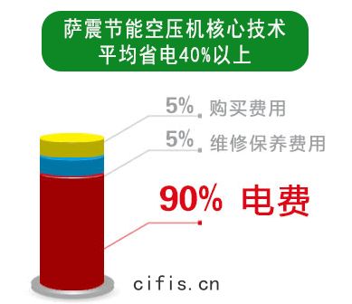 節(jié)能(néng)空壓(yā)機省(shěng)電