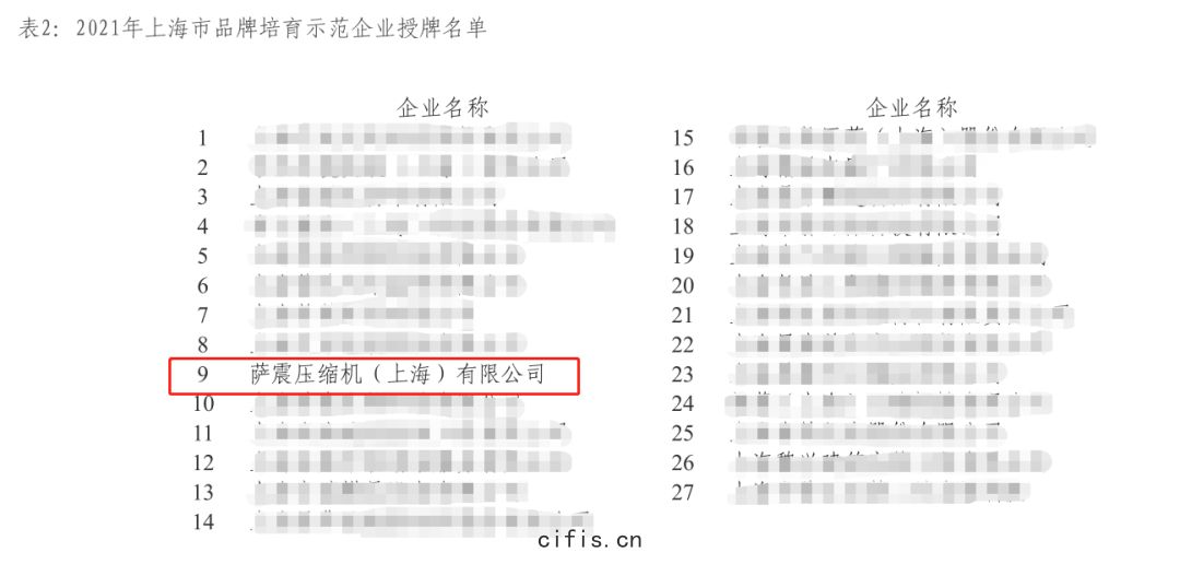 薩(sà)震(zhèn)壓縮機（上(shàng)海(hǎi)）有限(xiàn)公司榮獲2021年上海市品牌(pái)培育示(shì)範企業(yè)